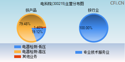 300215主营分布图