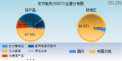 300217主营分布图 300217主营分布图