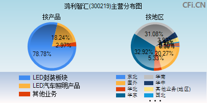 300219主营分布图