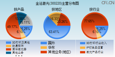 300220主营分布图 300220主营分布图