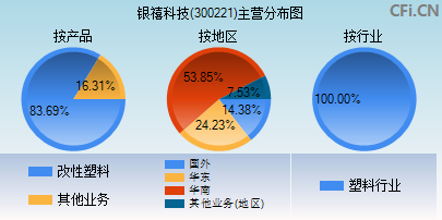 300221主营分布图