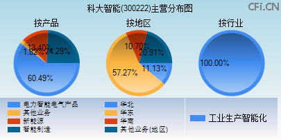 300222主营分布图 300222主营分布图