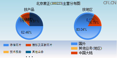 300223主营分布图 300223主营分布图