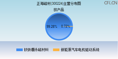 300224主营分布图