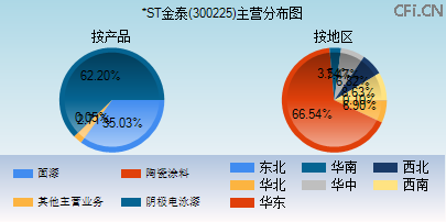 300225主营分布图 300225主营分布图