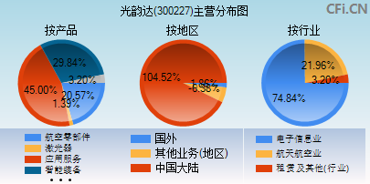 300227主营分布图