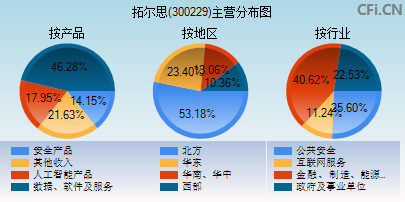 300229主营分布图