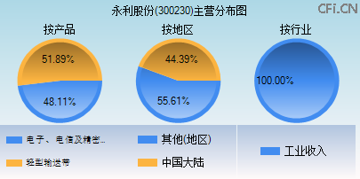 300230主营分布图