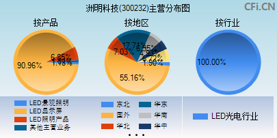 300232主营分布图