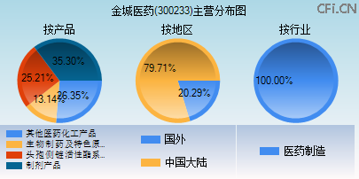 300233主营分布图 300233主营分布图