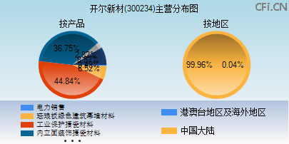 300234主营分布图 300234主营分布图