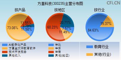 300235主营分布图