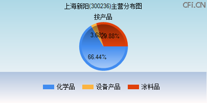 300236主营分布图 300236主营分布图