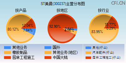 300237主营分布图