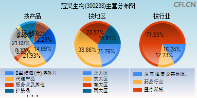 300238主营分布图