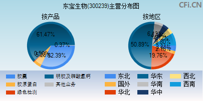 300239主营分布图