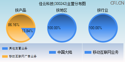 300242主营分布图