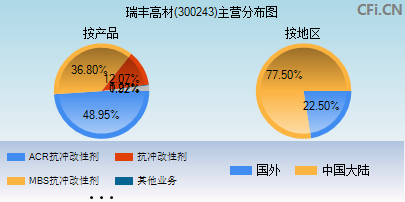 300243主营分布图