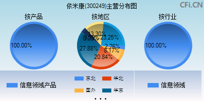 300249主营分布图