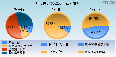 300250主营分布图