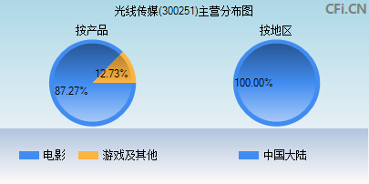 300251主营分布图