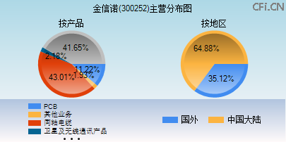 300252主营分布图