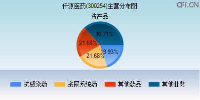 300254主营分布图