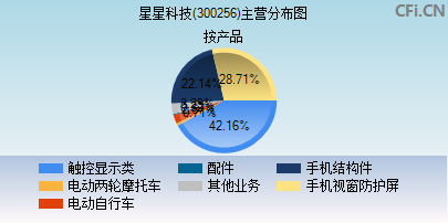 300256主营分布图