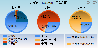 300258主营分布图