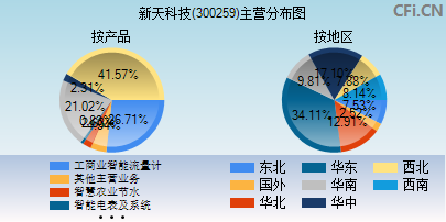 300259主营分布图