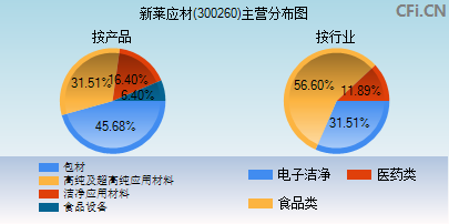 300260主营分布图