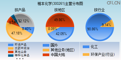 300261主营分布图