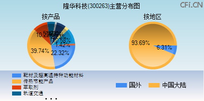 300263主营分布图