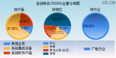 300264主营分布图