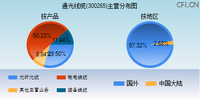 300265主营分布图