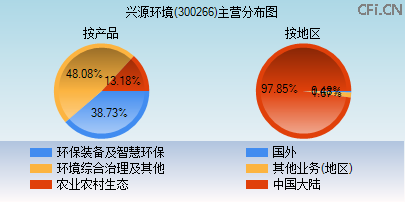 300266主营分布图 300266主营分布图