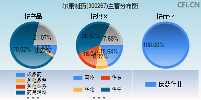 300267主营分布图 300267主营分布图
