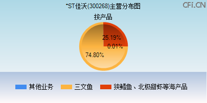 300268主营分布图 300268主营分布图