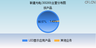 300269主营分布图 300269主营分布图