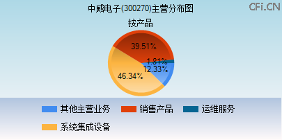 300270主营分布图