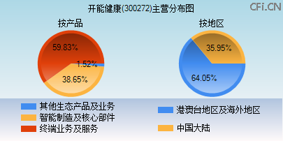 300272主营分布图 300272主营分布图