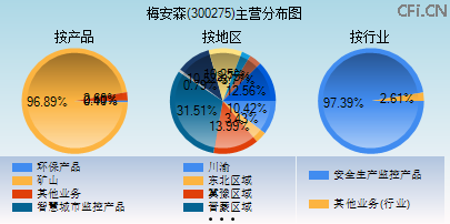 300275主营分布图