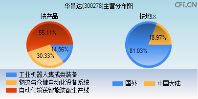 300278主营分布图 300278主营分布图
