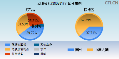 300281主营分布图