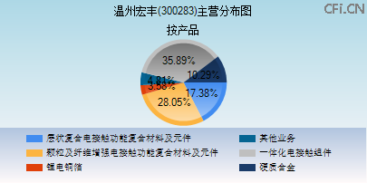 300283主营分布图