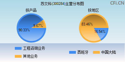 300284主营分布图