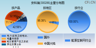 300286主营分布图 300286主营分布图