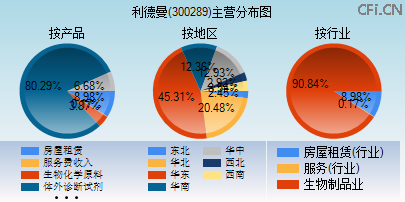 300289主营分布图