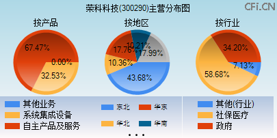 300290主营分布图