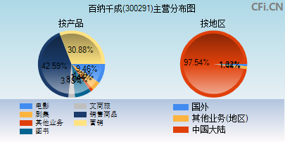 300291主营分布图